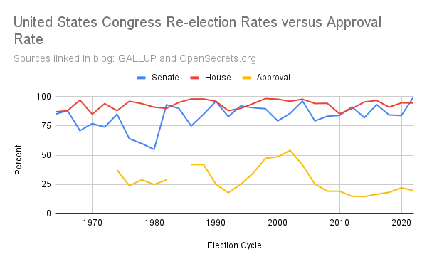 United States Congress Re-election Rates versus Approval Rate